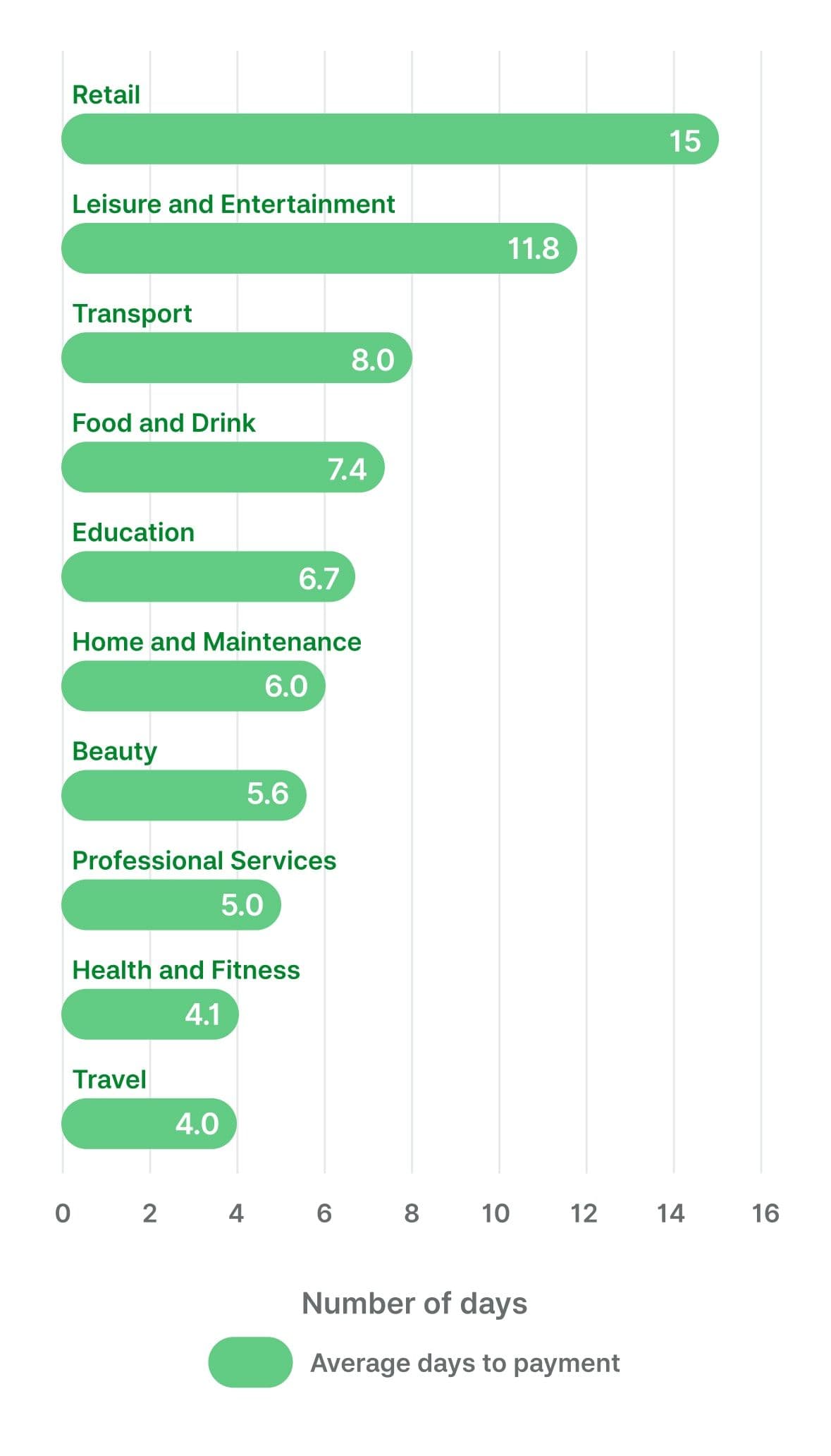 Invoicing report chart