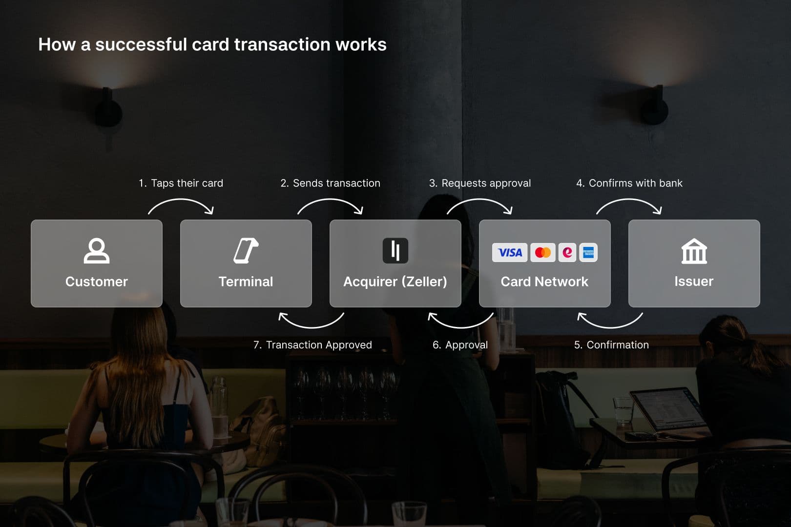 Flowchart explaining how card transactions work