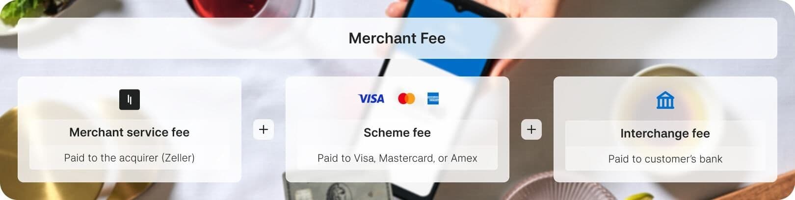 Diagram showing merchant fees: service fee to acquirer, scheme fee to Visa/Mastercard/Amex, and interchange fee to customer's bank.