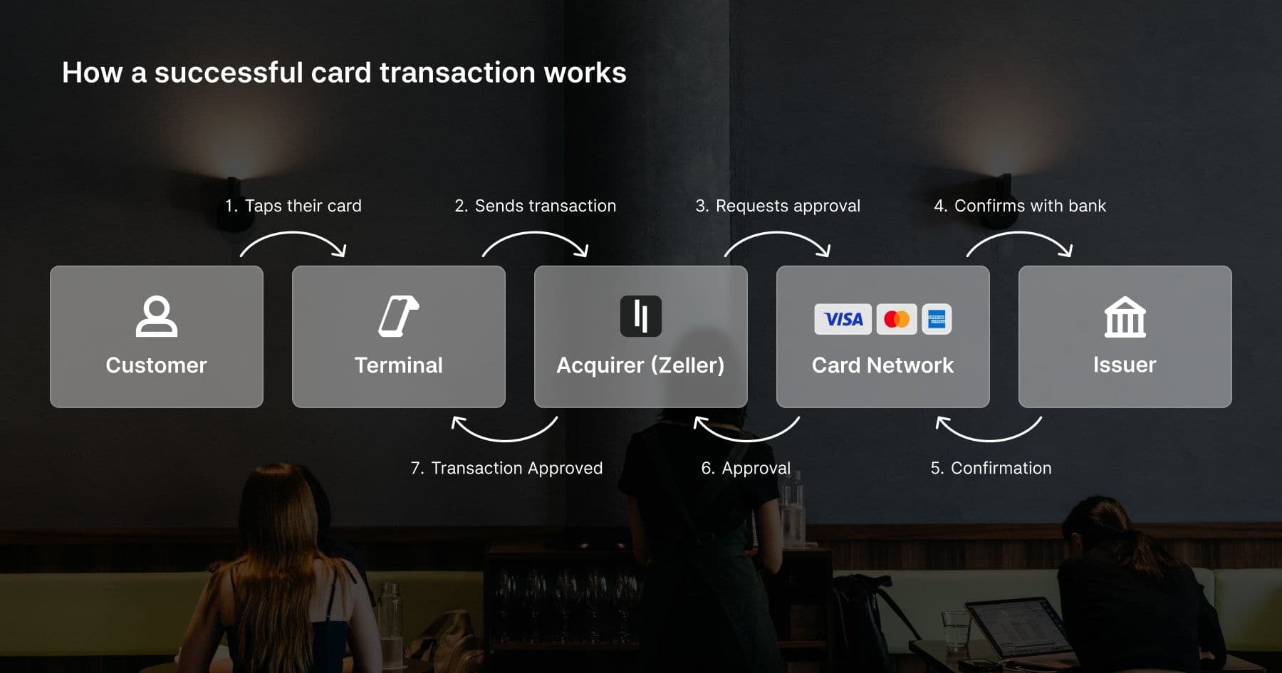 How card machines work