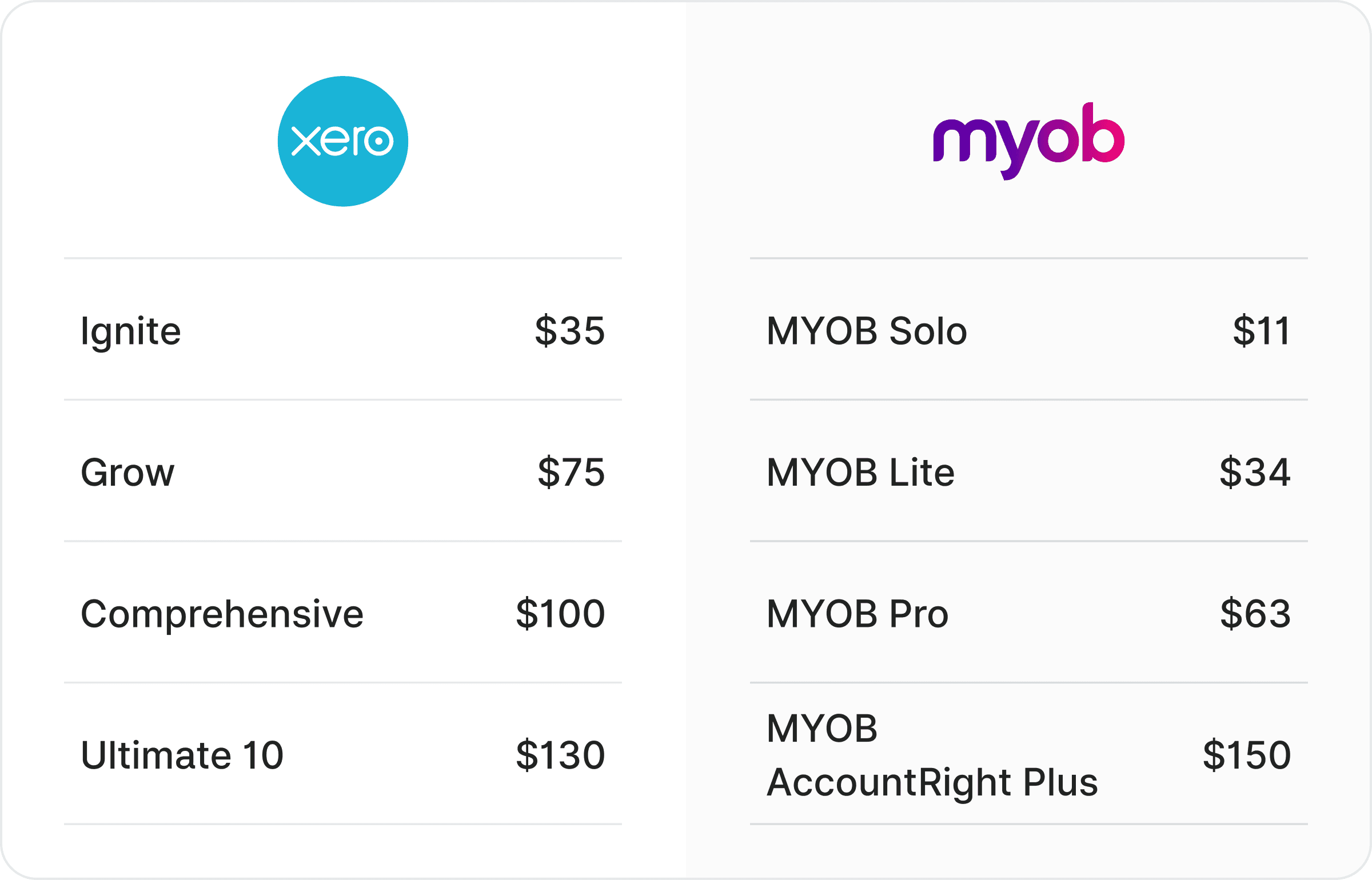 Xero vs MYOB