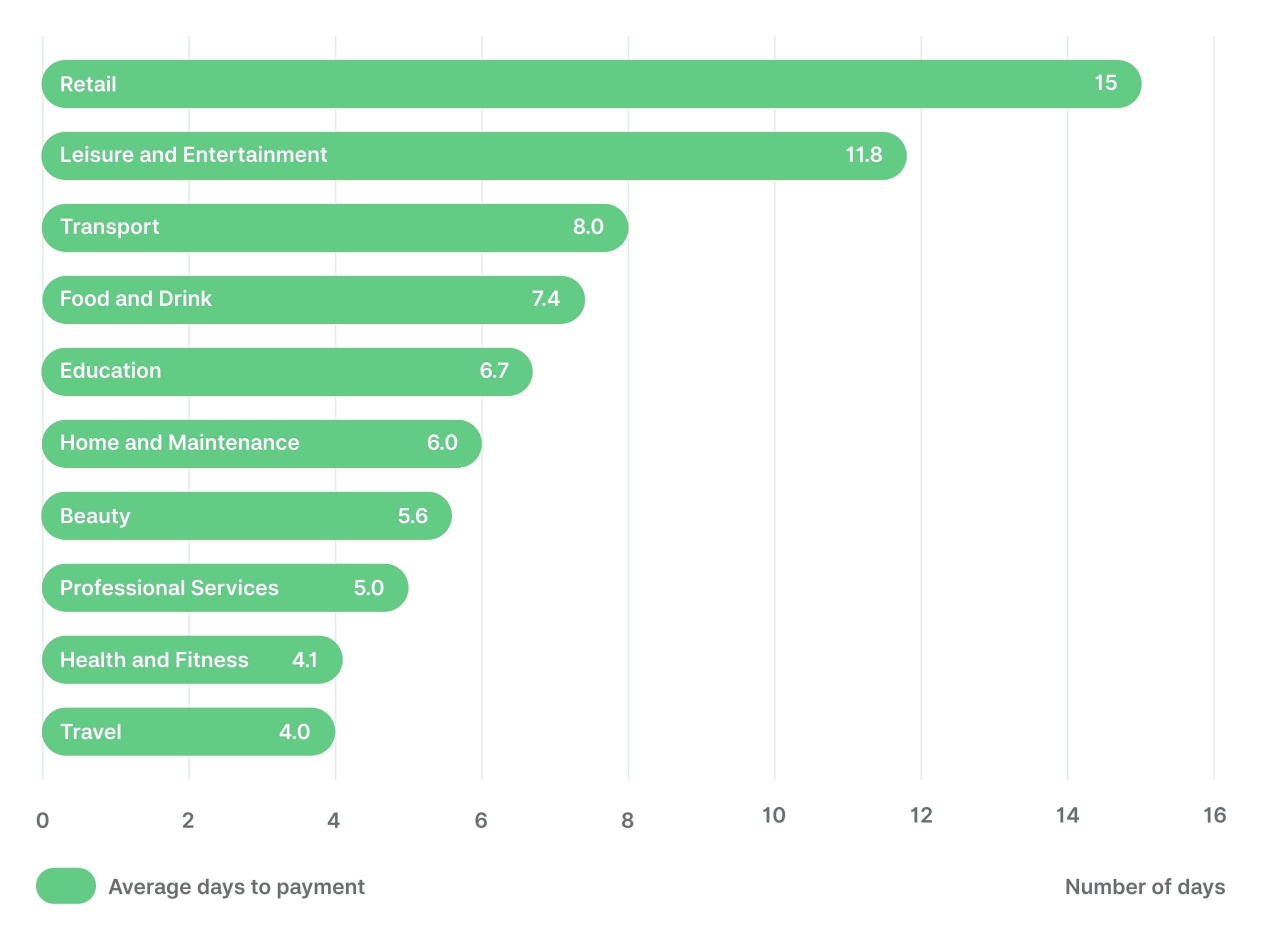 Invoicing report chart