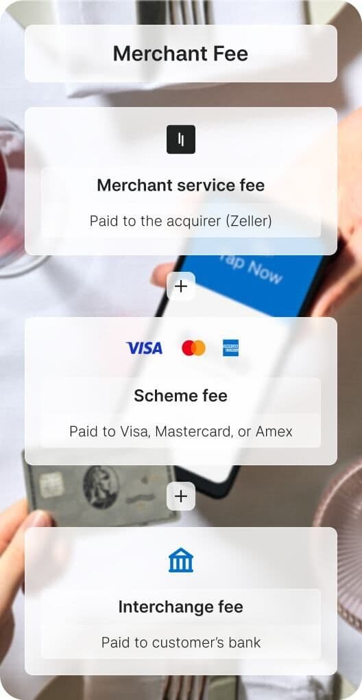 Diagram showing merchant fees: service fee (paid to acquirer), scheme fee (paid to card networks), and interchange fee (paid to bank).