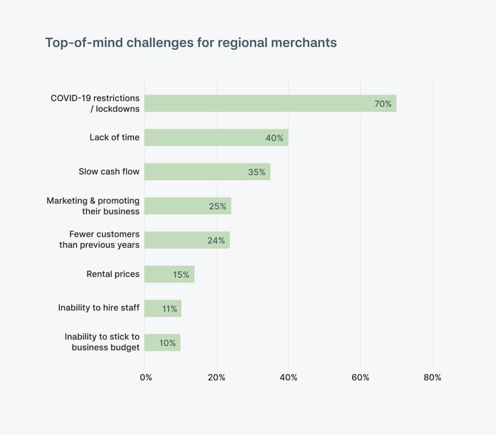 challenges-facing-regional-business-2203-v2