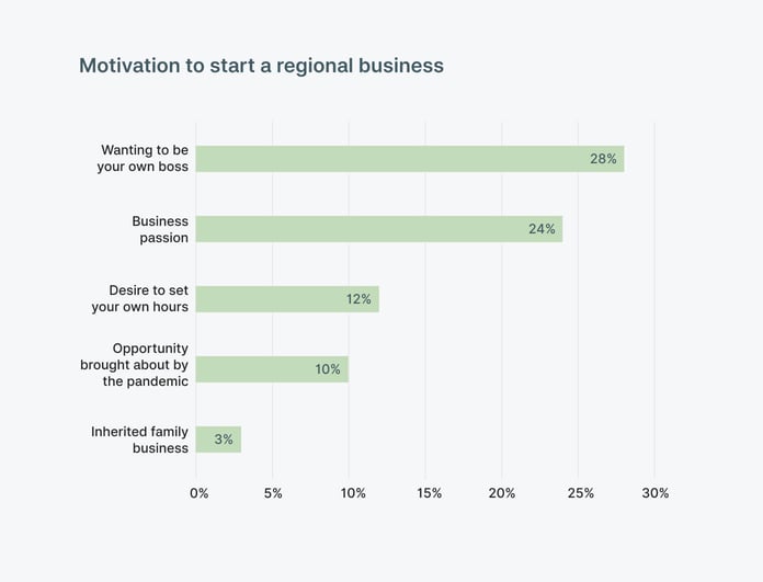 motivations-to-start-a-regional-business-2203-v2