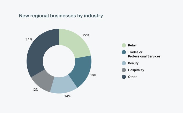 regional-businesses-by-industry-2203-v3
