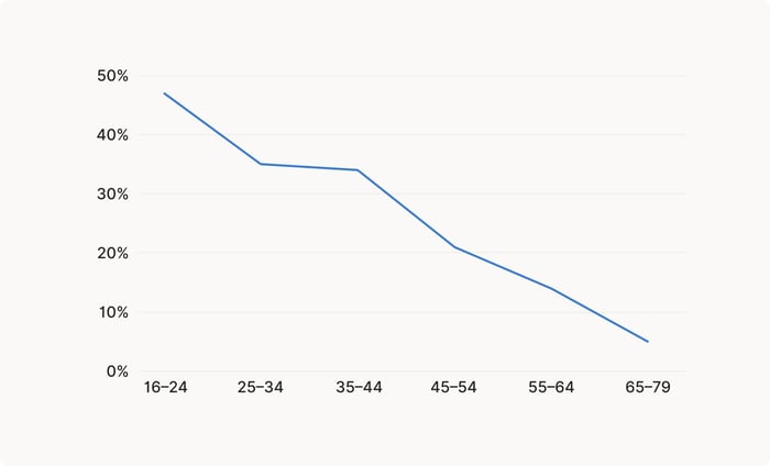 line-chart