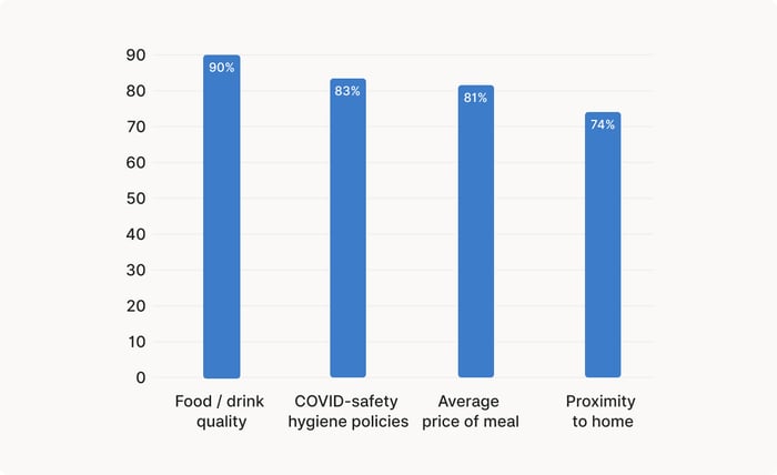 what-diners-deem-most-important-2109-v3