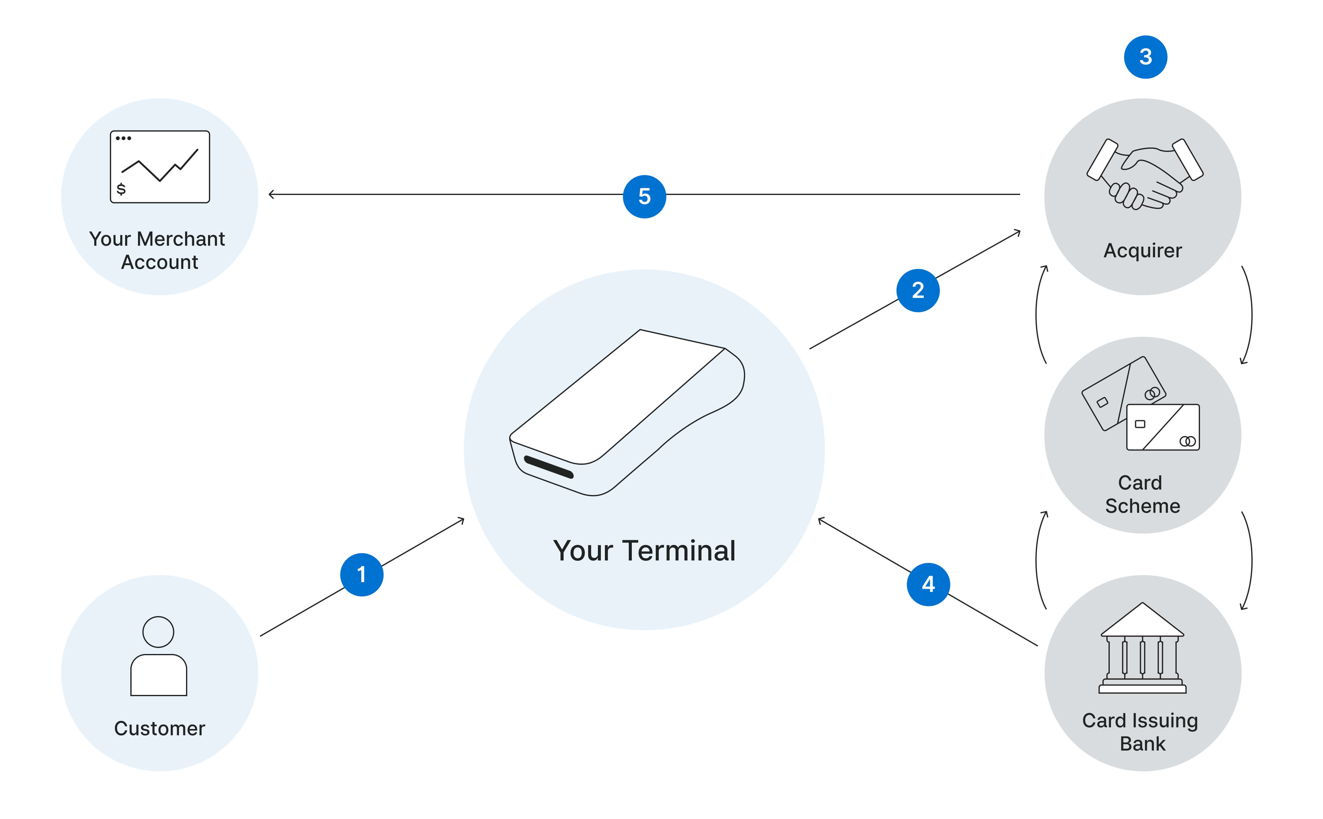 how-eftpos-transactions-work