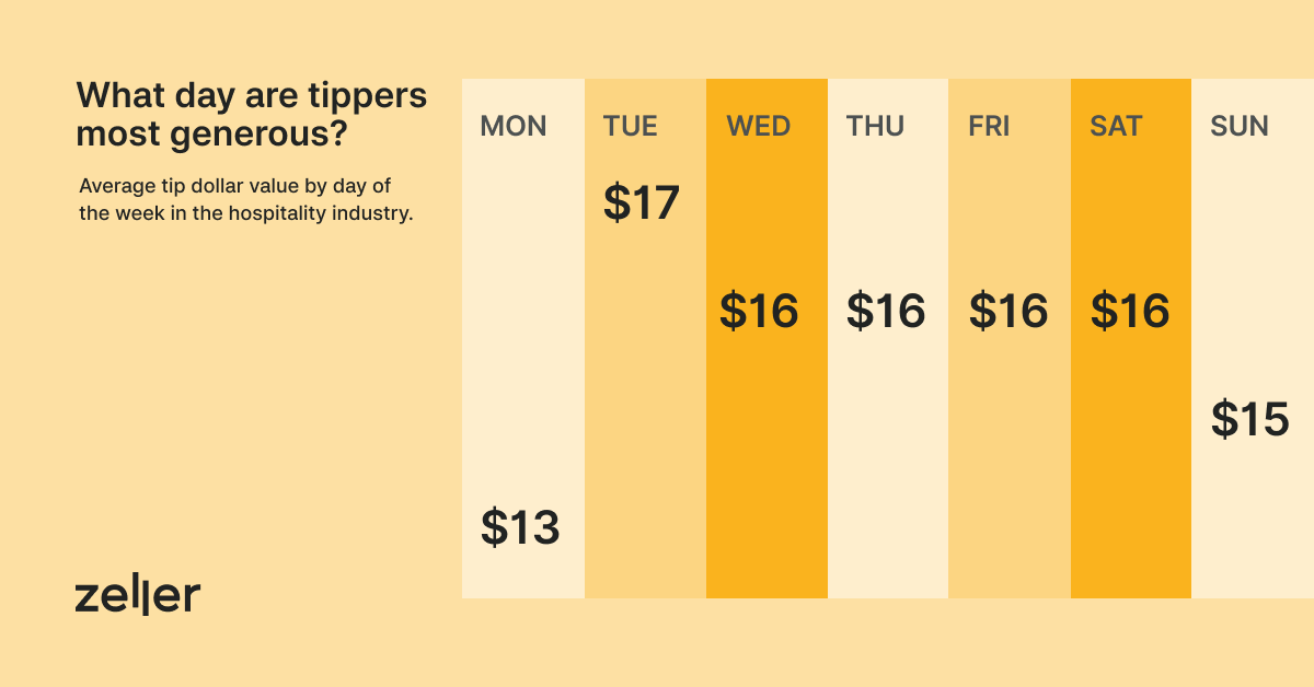 Day by day comparison infographic