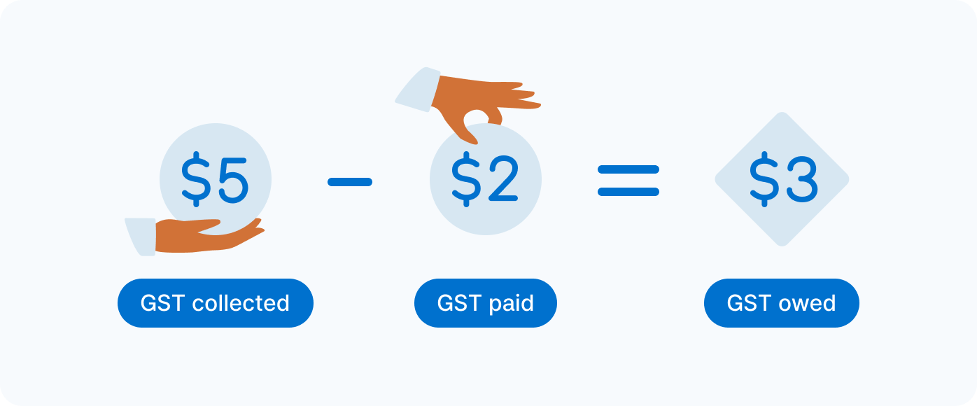 GST owed example 1