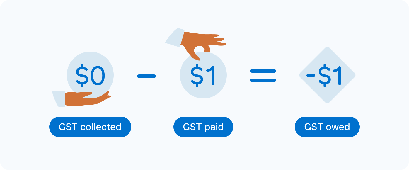 GST owed example 2