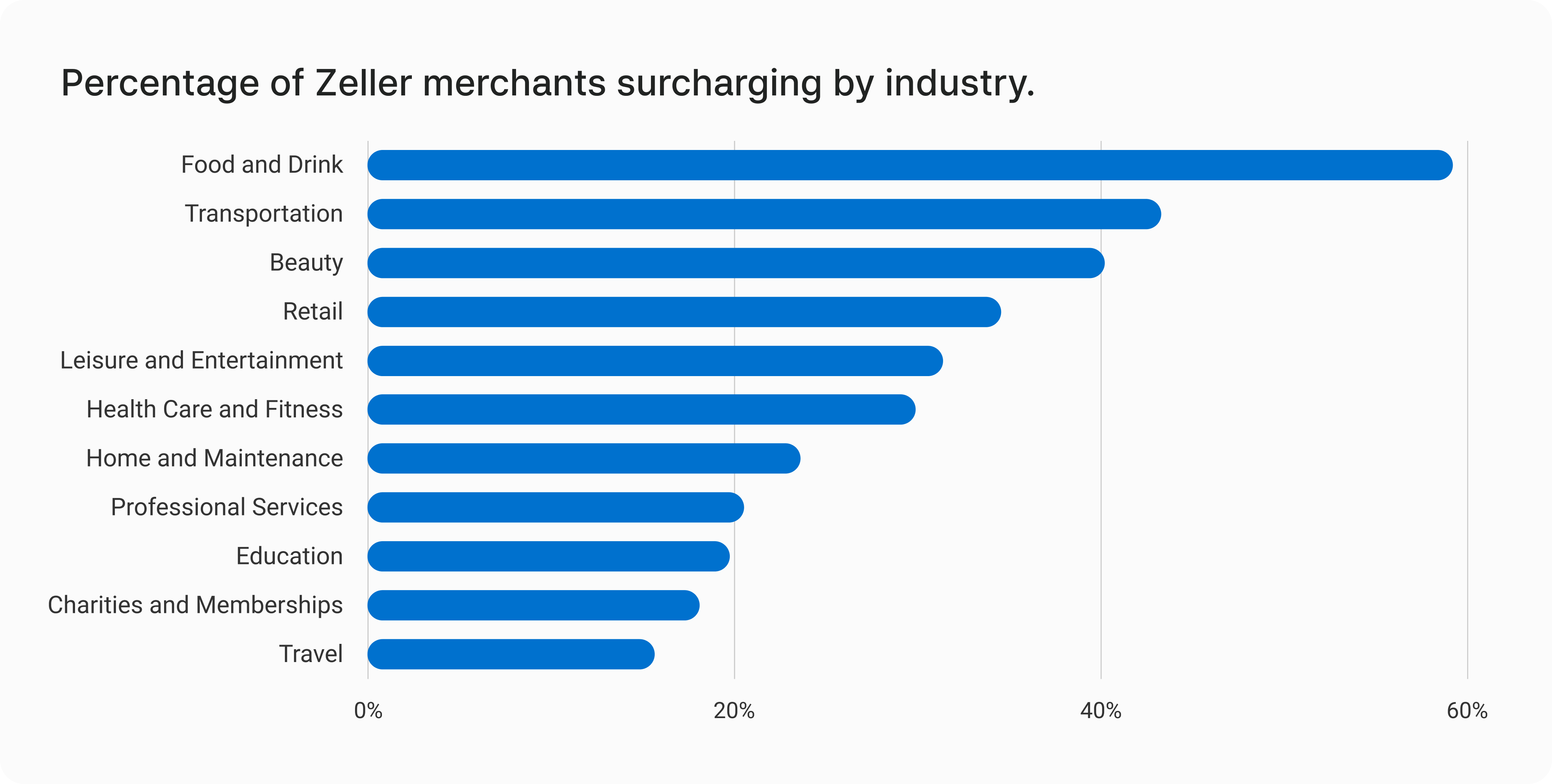 Surcharging-by-industry