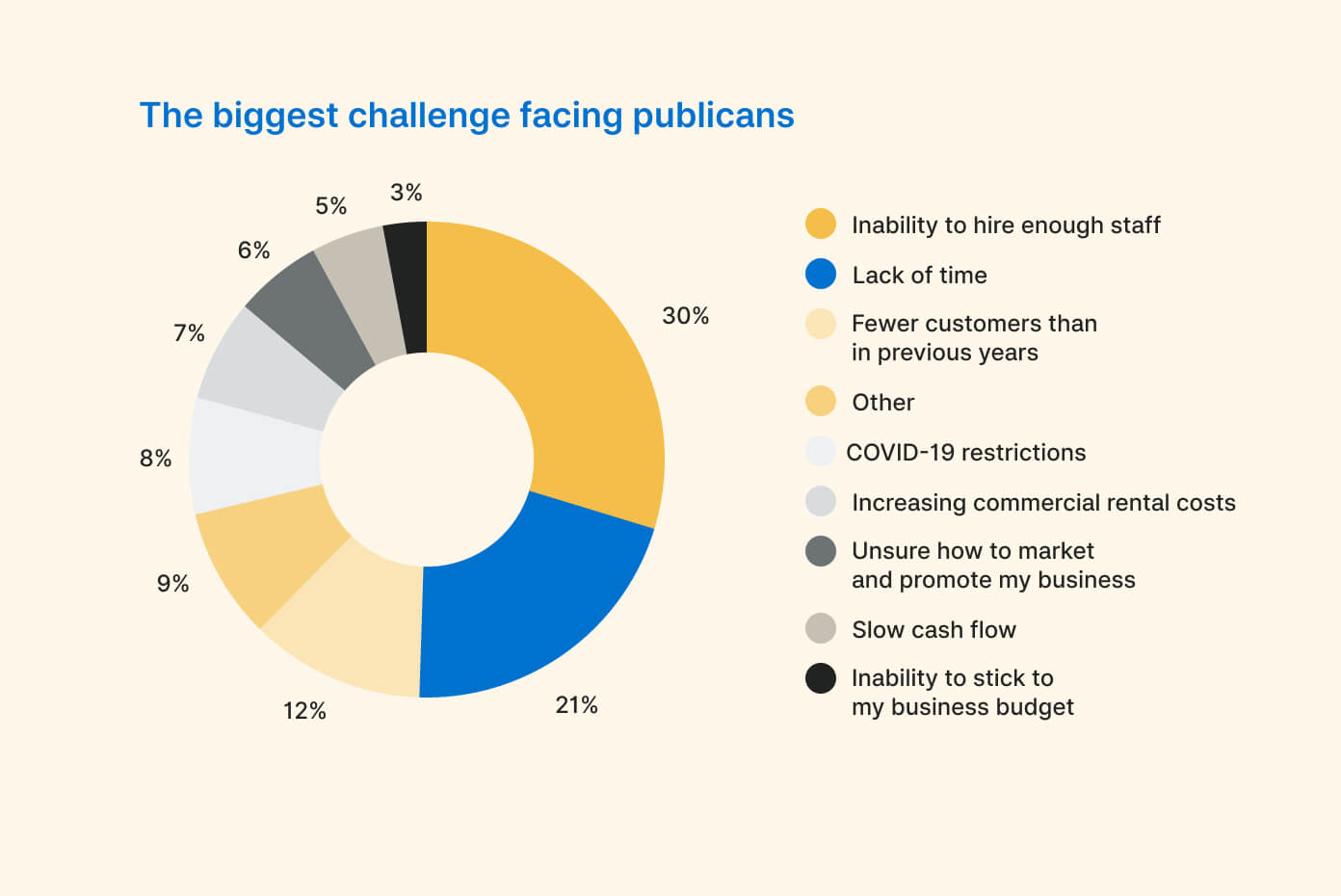 zeller-pub-report-infographic-the-biggest-challenge-facing-publicans