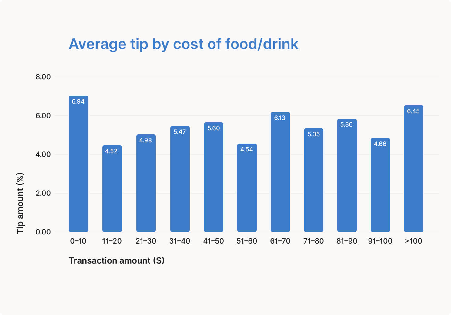 average-tip-by-cost-of-food