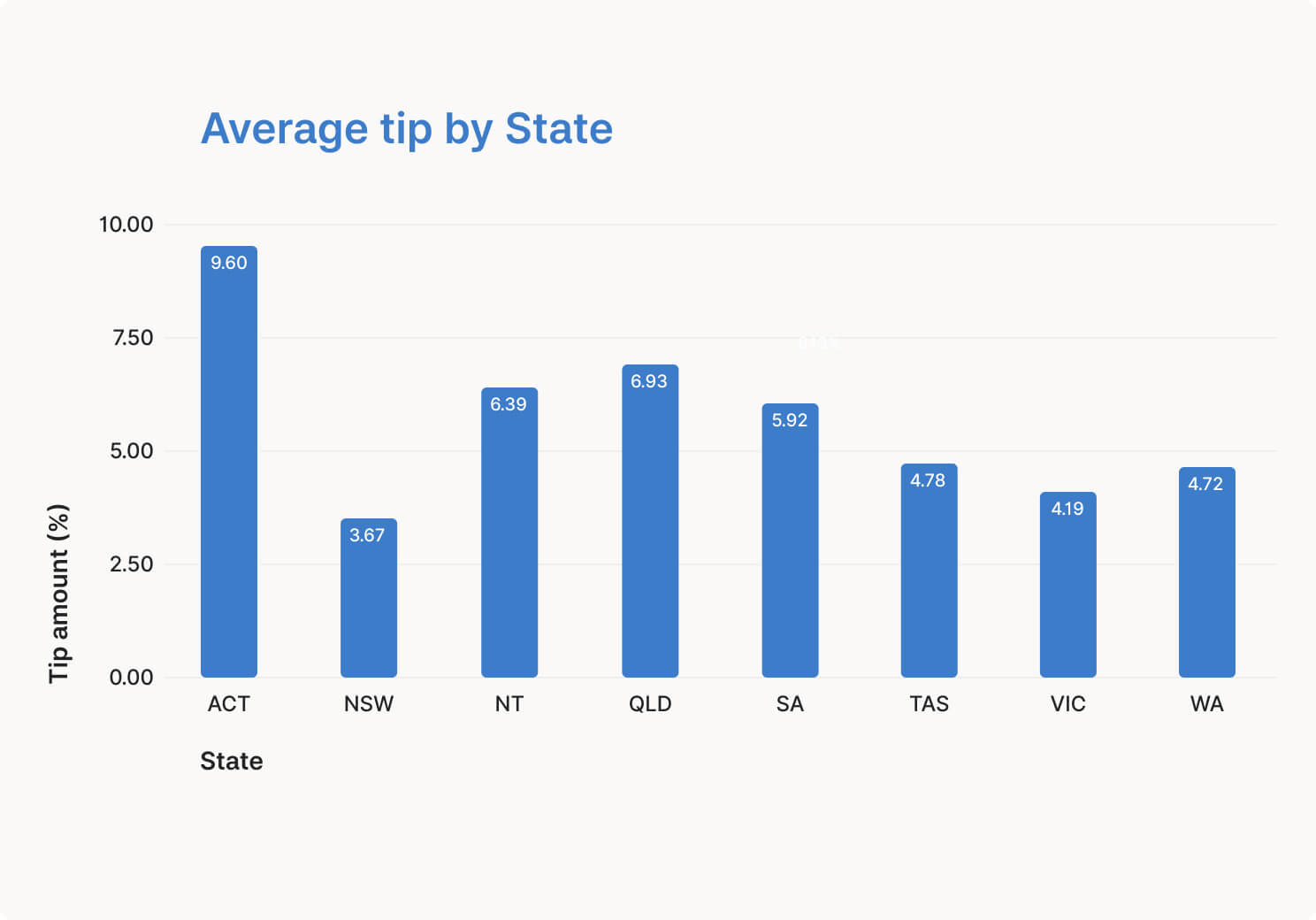 average-tip-by-state