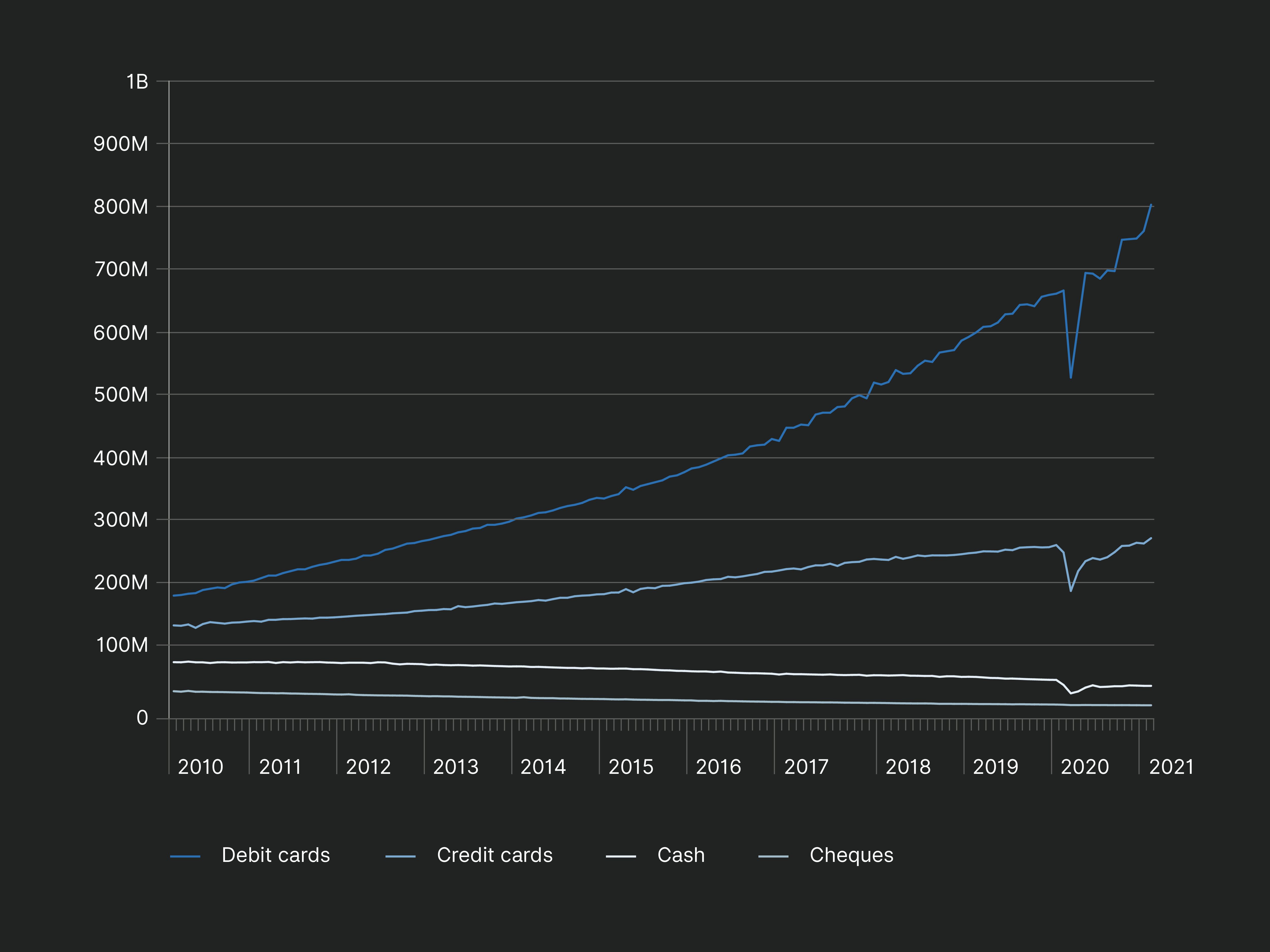 cash-une-in-decline-graph-australian-banking-association